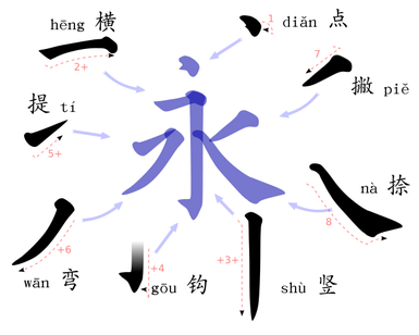 7 BASIC RULES TO CHINESE STROKE ORDER